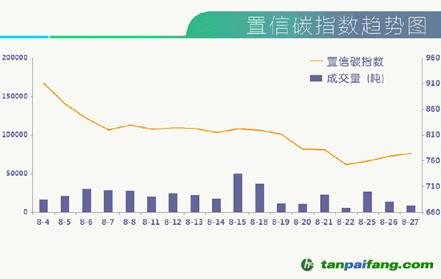 国内置信碳指数趋势图最新价格走势图