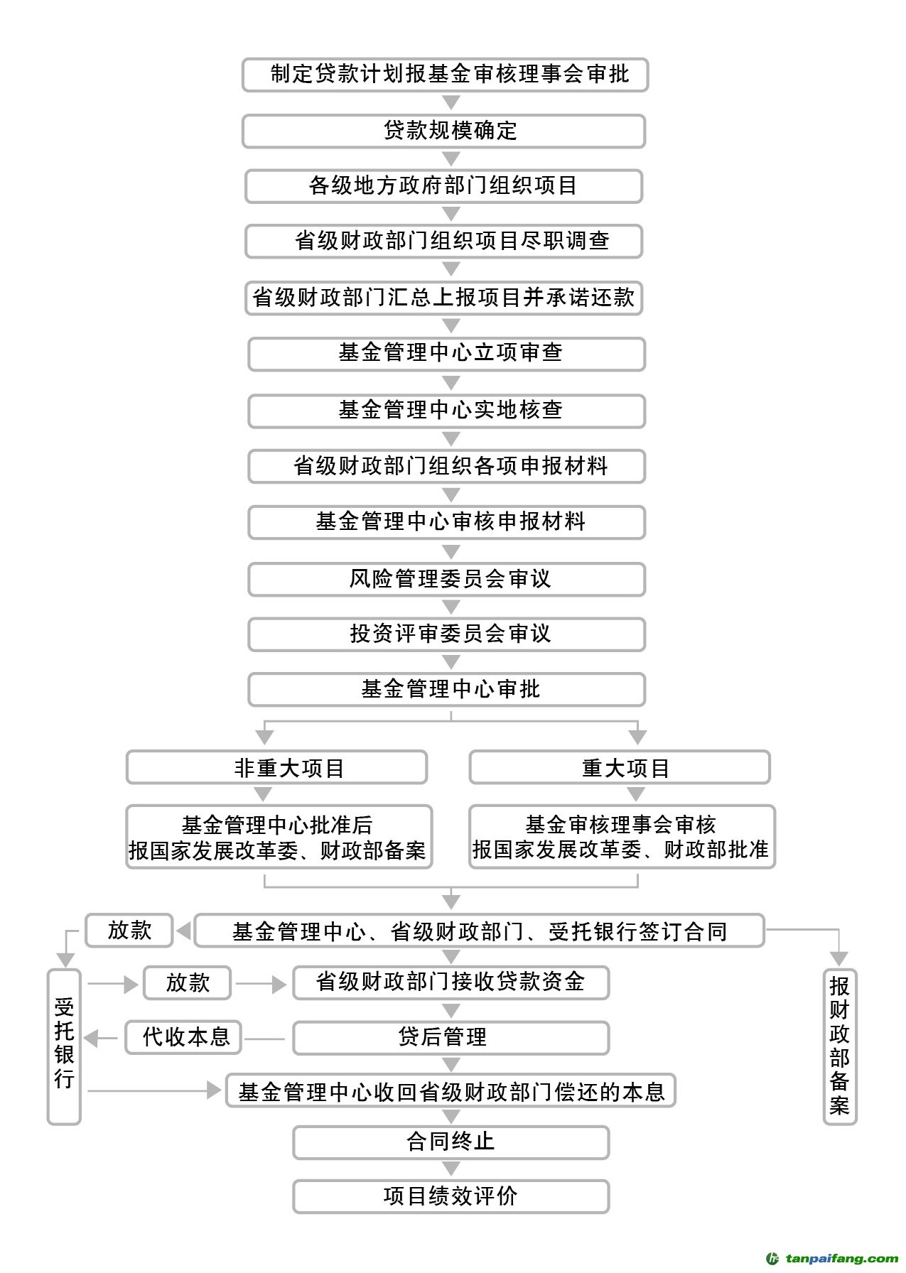 清洁发展委托贷款项目操作流程图