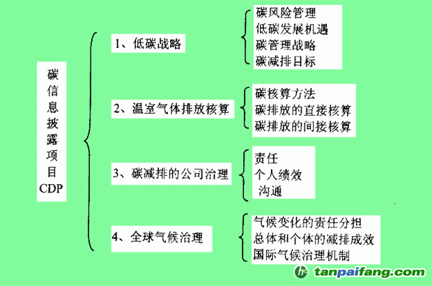 碳信息披露项目(CDP)的主要内容有哪些？