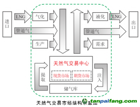 中国天然气交易中心流程示意图