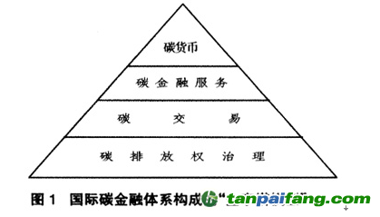国际碳金融体系之“金字塔模型”