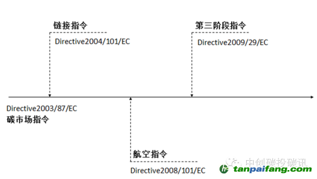主要的EU ETS法规
