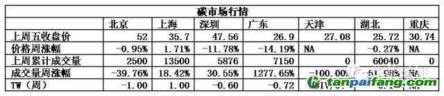 最新碳市场行情走势图-易碳家期刊