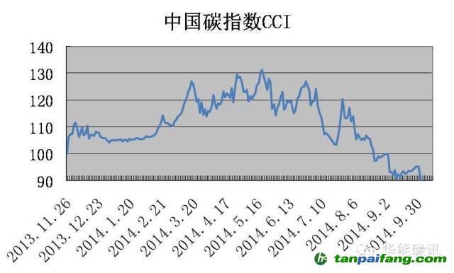 中国碳指数CCI
