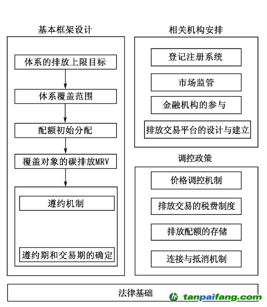解读碳排放权交易体系的15个基本要素