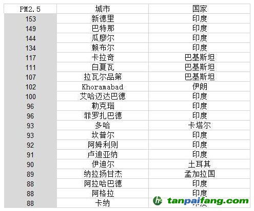 世界空气最差20城 中国未上榜是假的