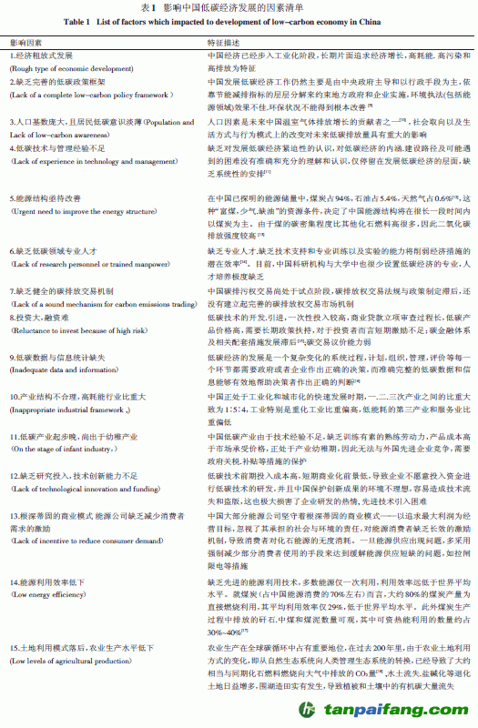 影响中国低碳经济发展的因素清单

