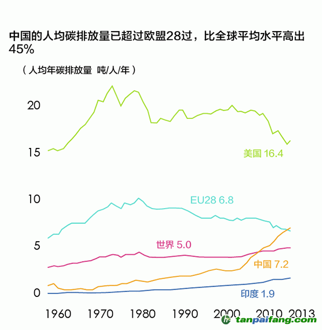 我国的人均碳排放量已超过欧盟