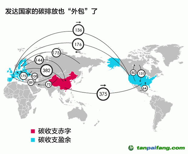 为何说发达国家的碳排放“外包”了？