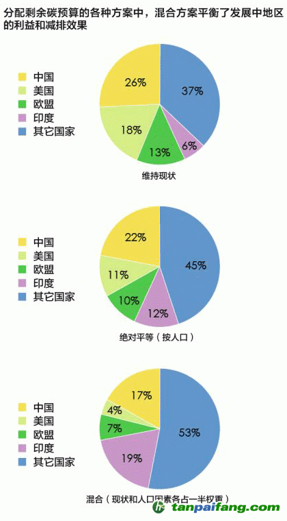 全球分配剩余碳预算成“难题”