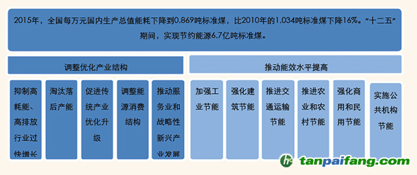 “十二五”节能减排规划政策