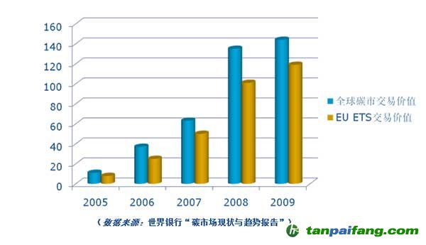 全球碳市场与欧盟碳市场交易价值