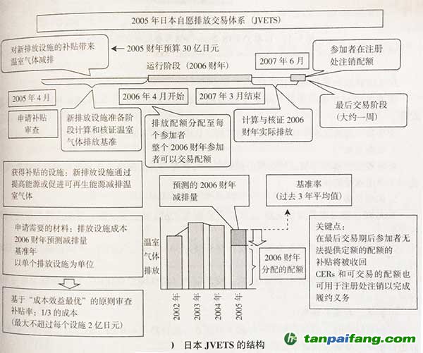 日本自愿排放交易体系简介