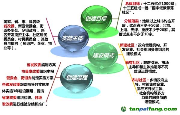 中国低碳社区发展政策解读