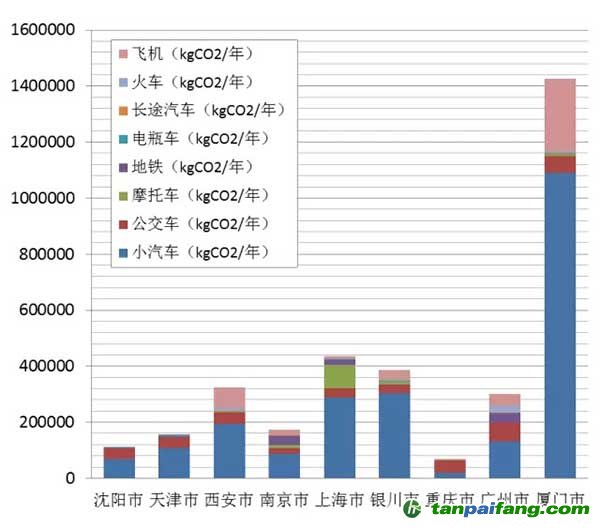 交通出行碳排放特点

