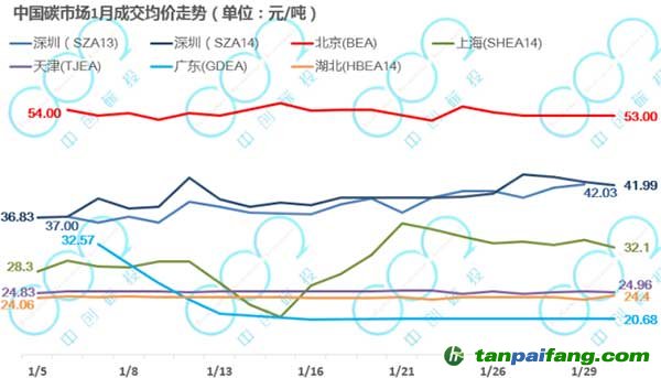 1月广东价格跌至全国最低，沪津鄂交易量下降