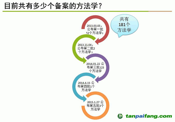 目前总有多少个备案的方法学