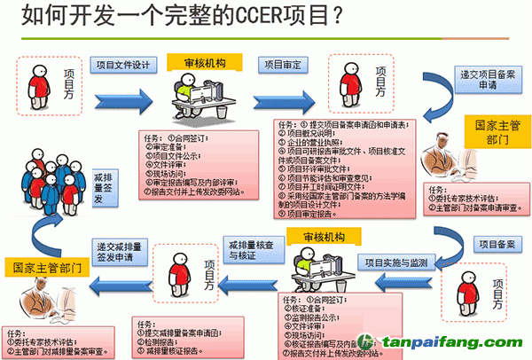 如何开发一个完成的CCER项目