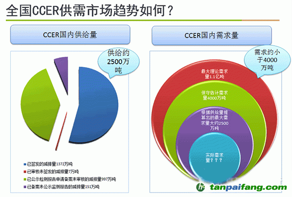 全国CCER市场趋势如何？