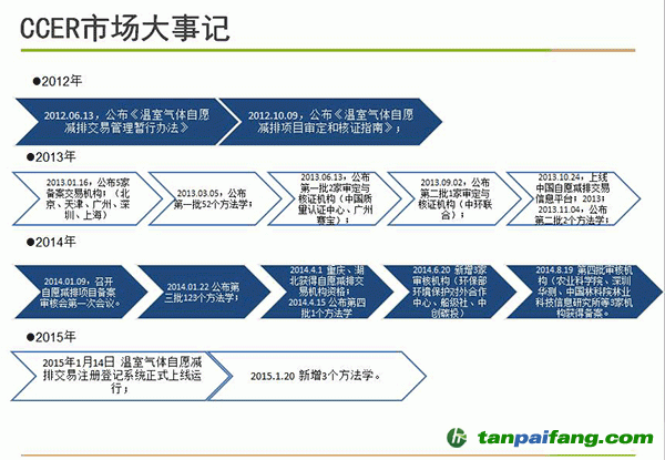 CCER市场大事记