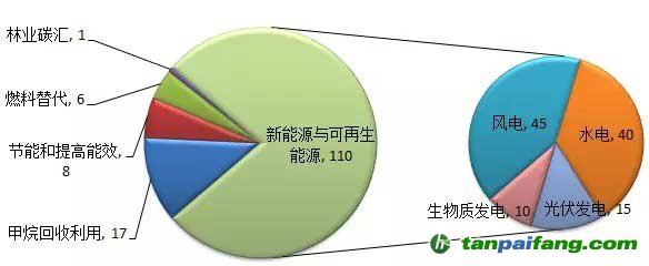 我国CCER备案项目的减排类型分类