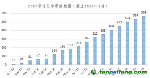 CCER项目--春天是否真正来到？