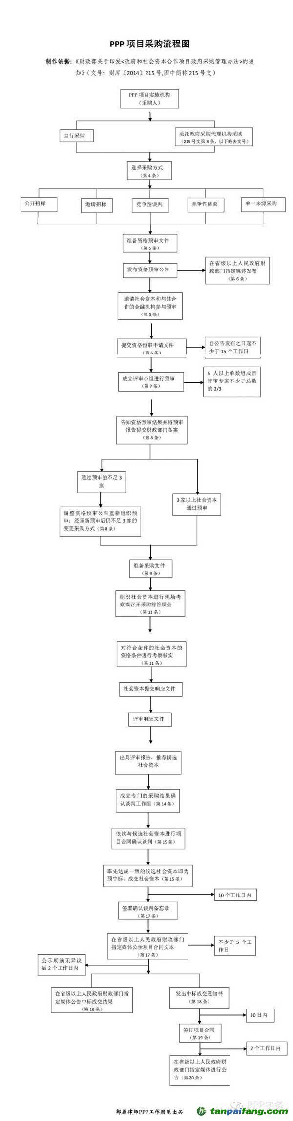 PPP项目采购流程图