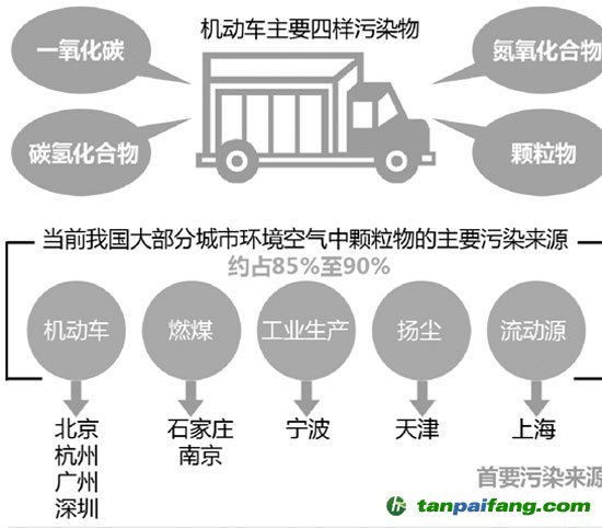 机动车尾气成首要污染源