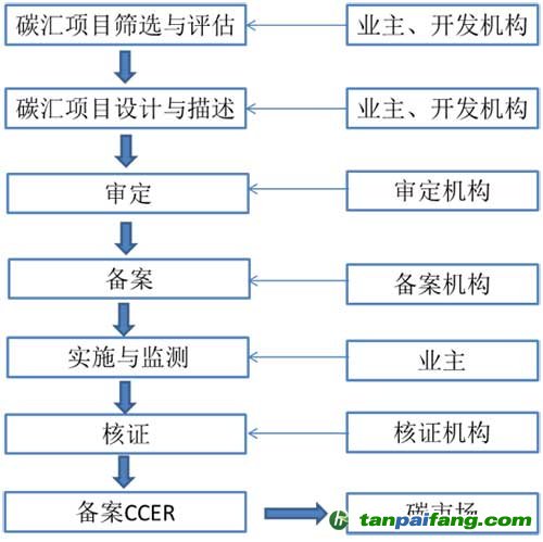 碳汇项目开发流程图