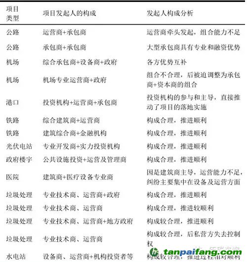 PPP项目发起人评估汇总