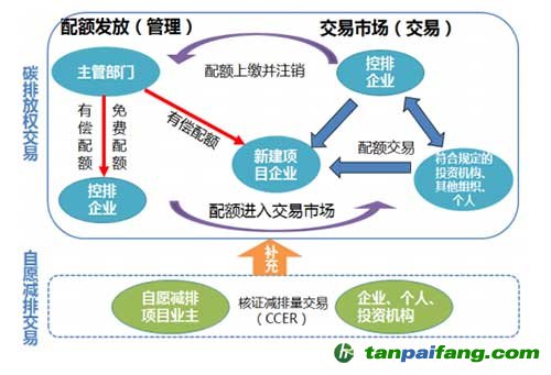 广东碳交易结构图