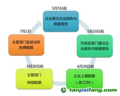 广东碳交易履约图