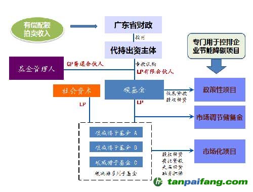 广东低碳发展基金结构图