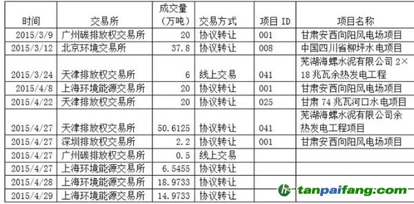 2015年3-4月CCER交易披露信息汇总