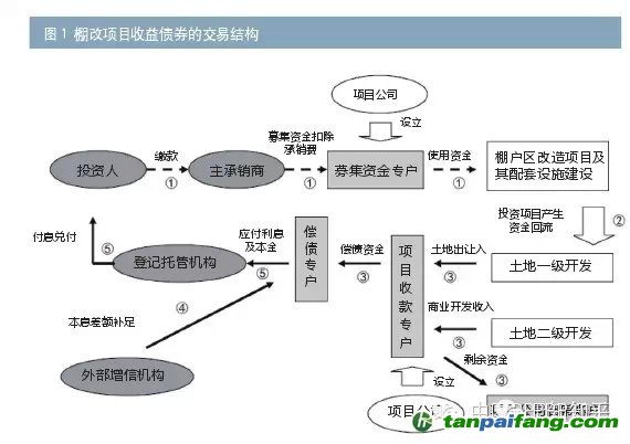 棚改项目收益债券的交易主要分为？