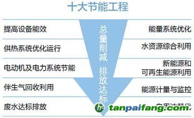 中国石油是如何控制生产过程碳排放的？