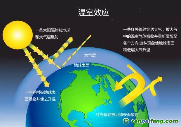 温室气体引发温室效应