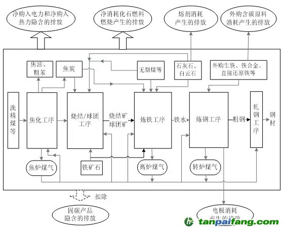 钢铁生产企业温室气体排放据核算边界