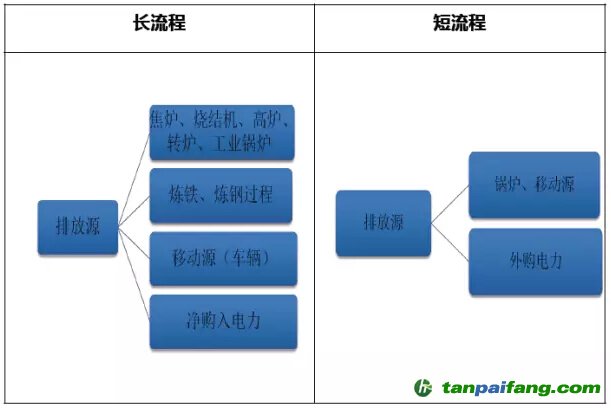 钢铁生产的排放源