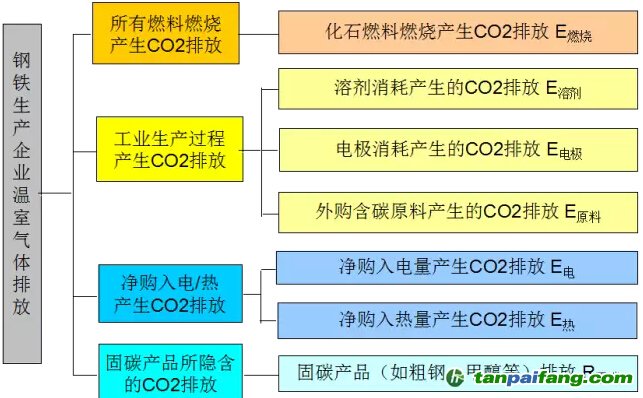 钢铁生产企业温室气体排放分类