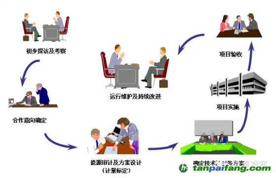 合同能源管理的业务示意图