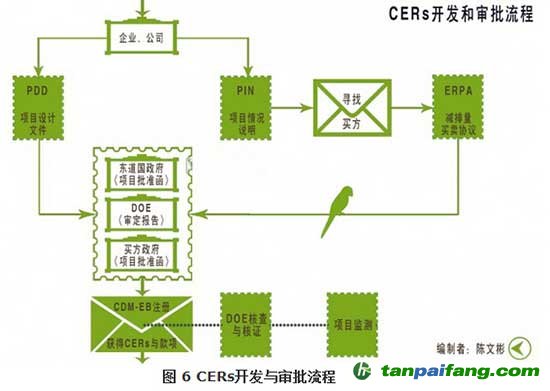 CERs项目开发流程图
