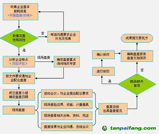 企业碳排放盘查流程