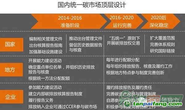 国内统一碳市场顶层设计