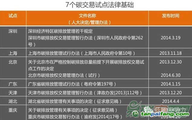 “碳交易试点法律基础”