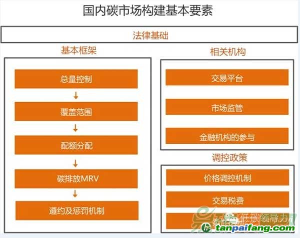 “国内碳市场构成基本要素”