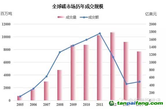 全球碳市场历年成交规模及趋势