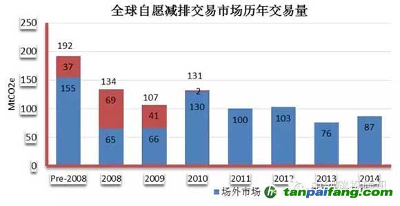 全球自愿减排市场历年交易量