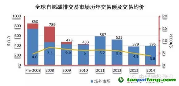 全球自愿减排交易市场历年交易额及交易均价