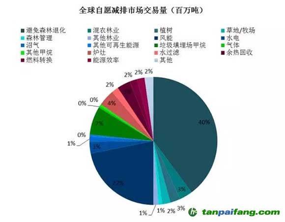 全球自愿减排交易市场交易量按项目类型分布